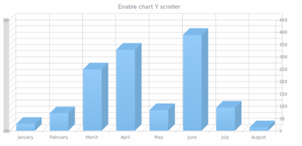 anychart.charts.Cartesian3d.yScroller set asBool created by AnyChart Team