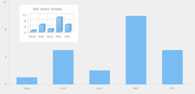 anychart.charts.Cartesian3d.zIndex created by AnyChart Team