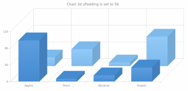 anychart.charts.Cartesian3d.zPadding set created by AnyChart Team