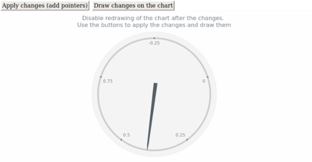 anychart.charts.CircularGauge.autoRedraw created by AnyChart Team
