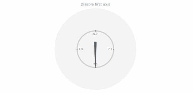 anychart.charts.CircularGauge.axis set asBool created by AnyChart Team