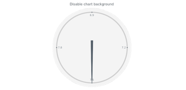 anychart.charts.CircularGauge.background set asBool created by AnyChart Team