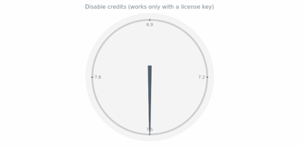 anychart.charts.CircularGauge.credits set asBool created by AnyChart Team