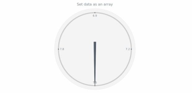 anychart.charts.CircularGauge.data set asArray created by AnyChart Team
