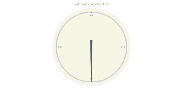 anychart.charts.CircularGauge.fill get created by AnyChart Team