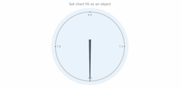 anychart.charts.CircularGauge.fill set asObj created by AnyChart Team