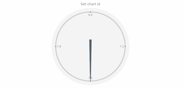 anychart.charts.CircularGauge.id set created by AnyChart Team