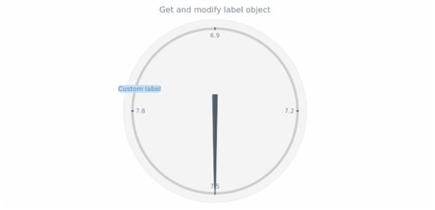anychart.charts.CircularGauge.label get created by AnyChart Team