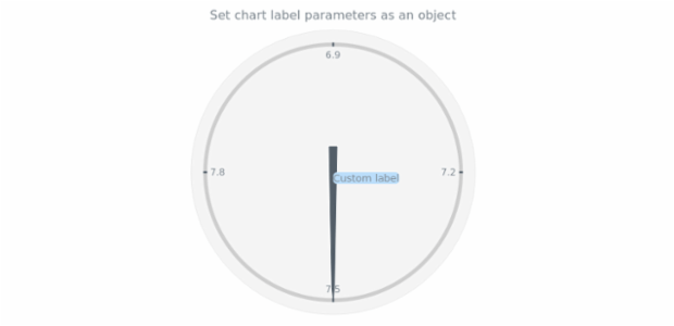 anychart.charts.CircularGauge.label set asObj created by AnyChart Team