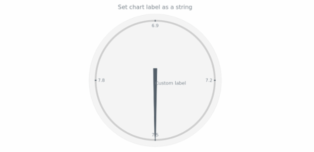 anychart.charts.CircularGauge.label set asString created by AnyChart Team
