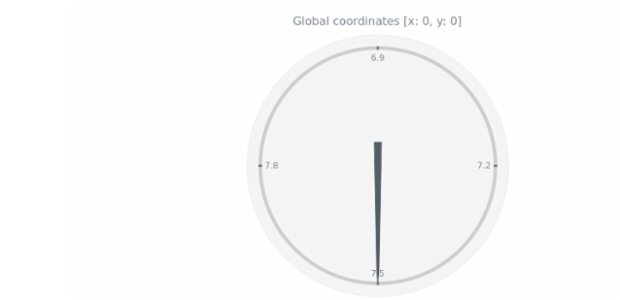 anychart.charts.CircularGauge.localToGlobal created by AnyChart Team