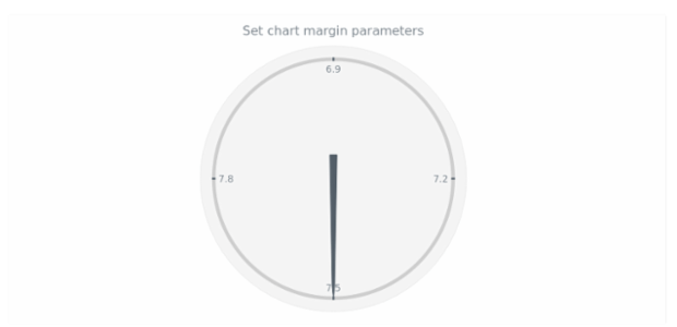 anychart.charts.CircularGauge.margin set asSeveral created by AnyChart Team