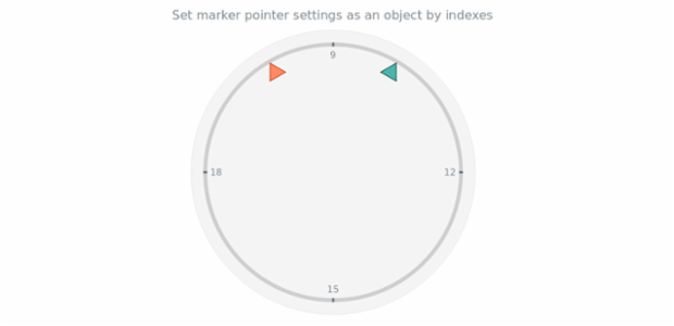 anychart.charts.CircularGauge.marker set asIndexObject created by AnyChart Team