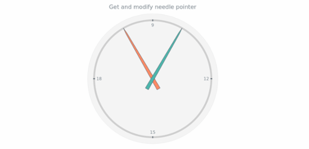 anychart.charts.CircularGauge.needle get created by AnyChart Team