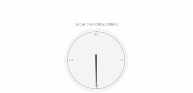 anychart.charts.CircularGauge.padding get created by AnyChart Team