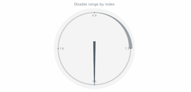 anychart.charts.CircularGauge.range set asIndexBool created by AnyChart Team