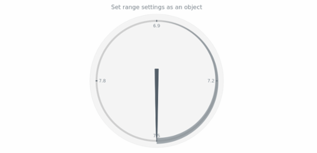 anychart.charts.CircularGauge.range set asObject created by AnyChart Team