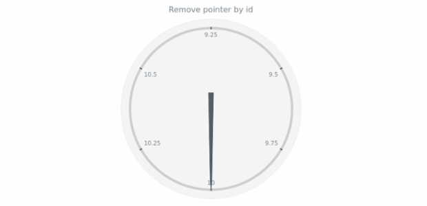 anychart.charts.CircularGauge.removePointer created by AnyChart Team