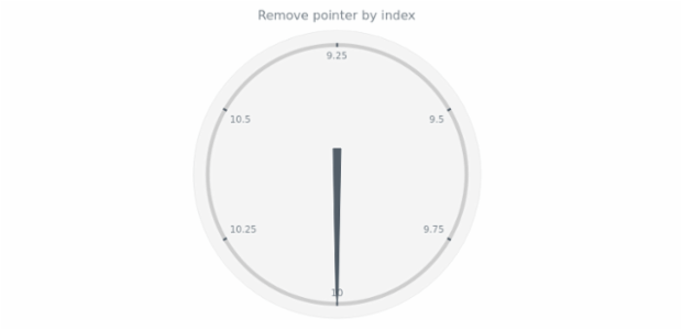 anychart.charts.CircularGauge.removePointerAt created by AnyChart Team
