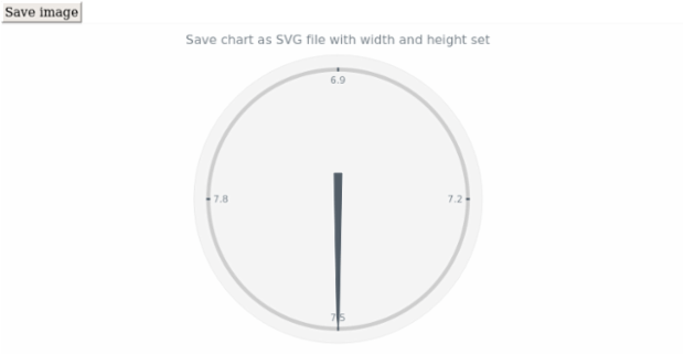 anychart.charts.CircularGauge.saveAsSvg set asWidthHeight created by AnyChart Team