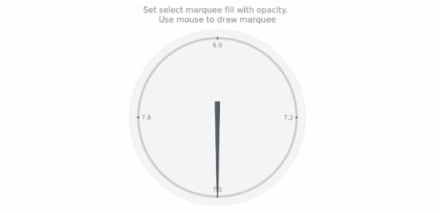 anychart.charts.CircularGauge.selectRectangleMarqueeFill set asOpacity created by AnyChart Team