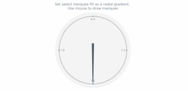 anychart.charts.CircularGauge.selectRectangleMarqueeFill set asOpacity created by AnyChart Team