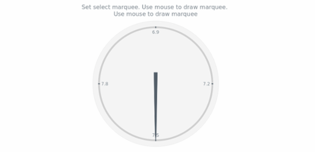 anychart.charts.CircularGauge.selectRectangleMarqueeStroke created by AnyChart Team