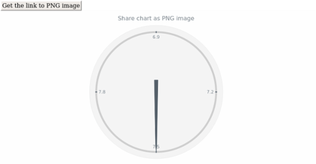 anychart.charts.CircularGauge.shareAsPng created by AnyChart Team