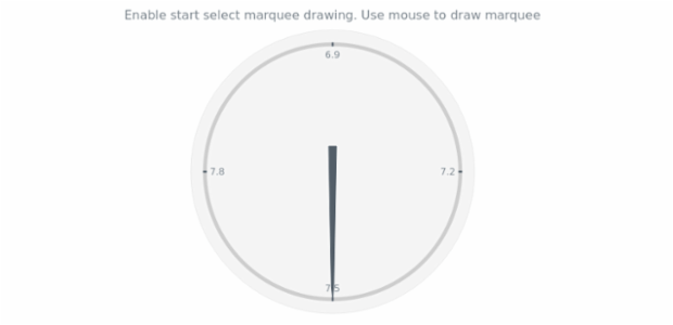 anychart.charts.CircularGauge.startSelectRectangleMarquee created by AnyChart Team