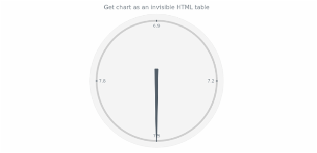 anychart.charts.CircularGauge.toA11yTable created by AnyChart Team