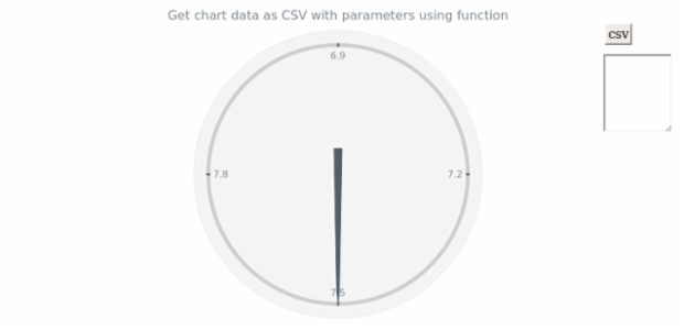 anychart.charts.CircularGauge.toCsv asFunc created by AnyChart Team