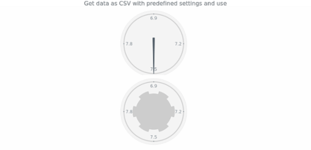 anychart.charts.CircularGauge.toCsv created by AnyChart Team