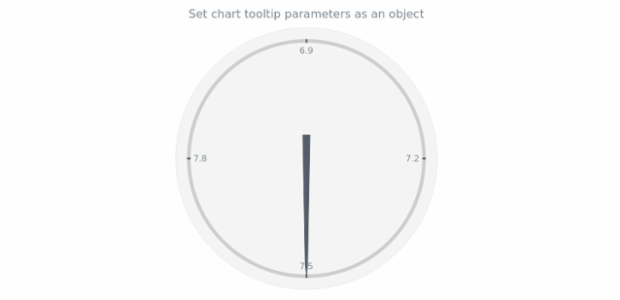 anychart.charts.CircularGauge.tooltip set asObj created by AnyChart Team
