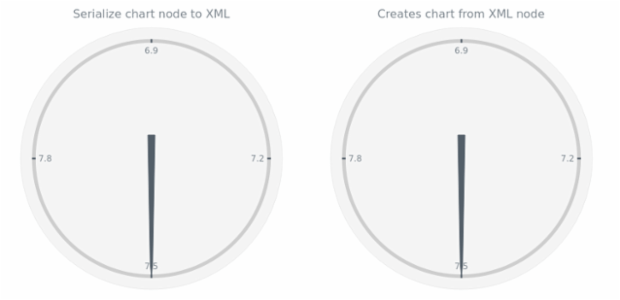 anychart.charts.CircularGauge.toXml asString created by AnyChart Team