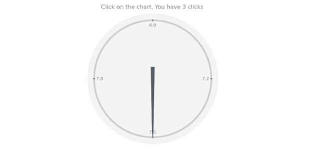 anychart.charts.CircularGauge.unlistenByKey created by AnyChart Team