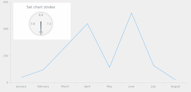 anychart.charts.CircularGauge.zIndex set created by AnyChart Team