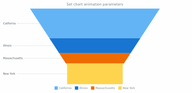 anychart.charts.Funnel.animation set asDblParam created by AnyChart Team