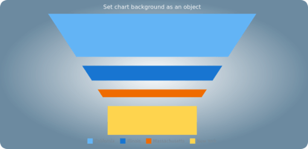 anychart.charts.Funnel.background set asObj created by AnyChart Team