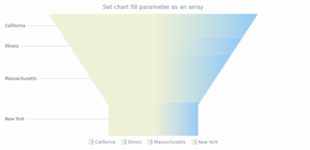 anychart.charts.Funnel.fill set asArray created by AnyChart Team