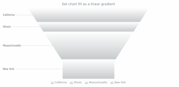 anychart.charts.Funnel.fill set asLinear created by AnyChart Team