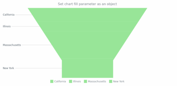 anychart.charts.Funnel.fill set asObj created by AnyChart Team