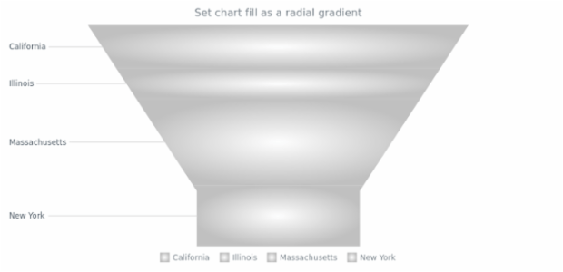 anychart.charts.Funnel.fill set asRadial created by AnyChart Team