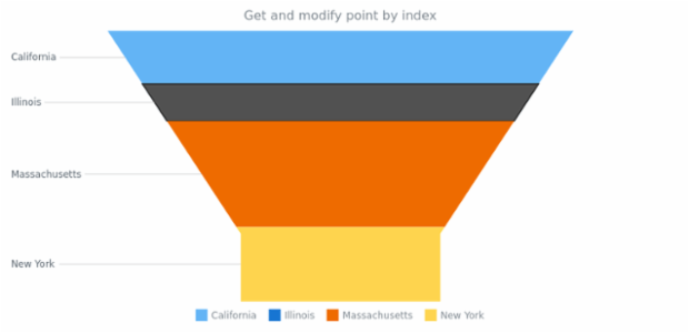 anychart.charts.Funnel.getPoint created by AnyChart Team
