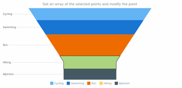 anychart.charts.Funnel.getSelectedPoints created by AnyChart Team