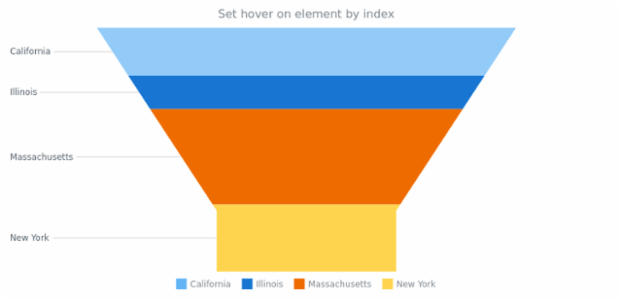 anychart.charts.Funnel.hover asIndex created by AnyChart Team