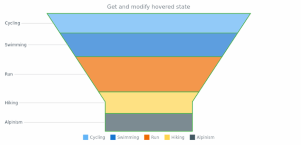 anychart.charts.Funnel.hovered get created by AnyChart Team