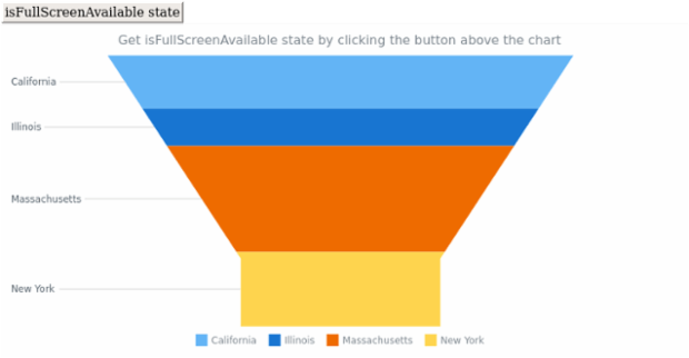 anychart.charts.Funnel.isFullScreenAvailable created by AnyChart Team