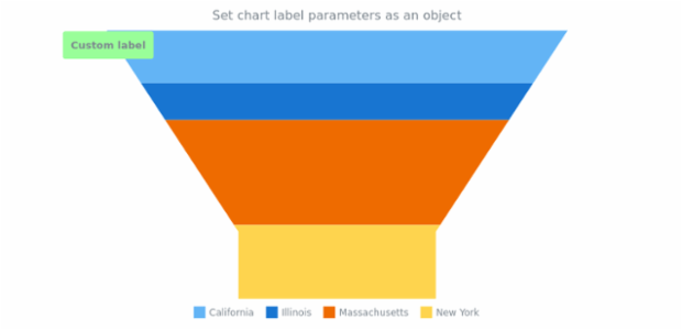 anychart.charts.Funnel.label set asObj created by AnyChart Team