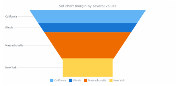 anychart.charts.Funnel.margin set asSeveral created by AnyChart Team