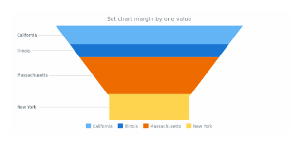 anychart.charts.Funnel.margin set asSingle created by AnyChart Team